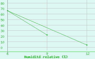 Courbe de l'humidit relative pour Hon