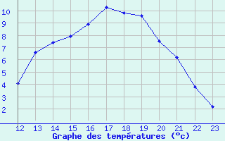 Courbe de tempratures pour La Baeza (Esp)