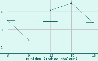 Courbe de l'humidex pour Navacerrada