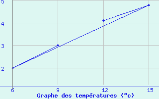 Courbe de tempratures pour Gokceada