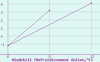 Courbe du refroidissement olien pour Sonnblick