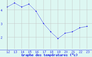 Courbe de tempratures pour Karlskrona-Soderstjerna