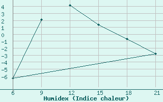 Courbe de l'humidex pour Mavrovo