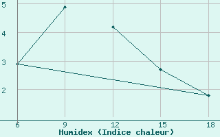 Courbe de l'humidex pour Bayburt
