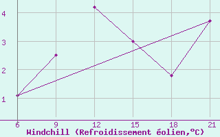 Courbe du refroidissement olien pour Khmel