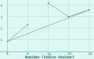 Courbe de l'humidex pour Mus