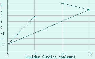 Courbe de l'humidex pour Zhytomyr