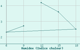 Courbe de l'humidex pour St Johann Pongau