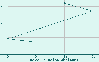 Courbe de l'humidex pour Mavrovo