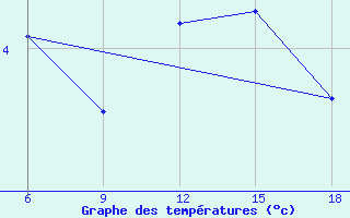 Courbe de tempratures pour Miliana