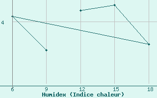 Courbe de l'humidex pour Miliana