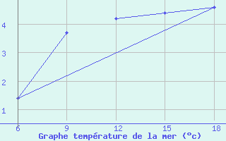 Courbe de temprature de la mer  pour le bateau LF4C