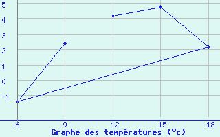 Courbe de tempratures pour Passo Dei Giovi