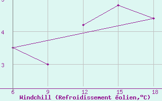 Courbe du refroidissement olien pour Ksar Chellala