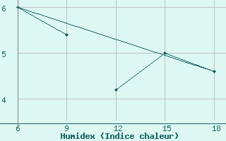 Courbe de l'humidex pour Termoli