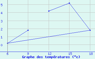 Courbe de tempratures pour Mondovi