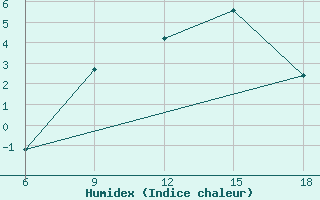 Courbe de l'humidex pour Navacerrada