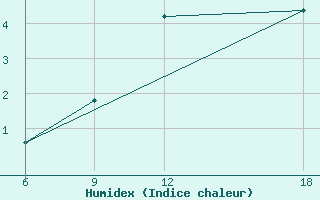 Courbe de l'humidex pour Soria (Esp)