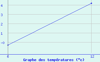 Courbe de tempratures pour Reutte / Tirol