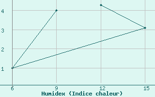 Courbe de l'humidex pour Mavrovo