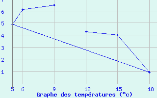 Courbe de tempratures pour Sonnblick