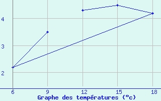 Courbe de tempratures pour Svenska Hogarna