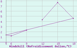 Courbe du refroidissement olien pour Sonnblick