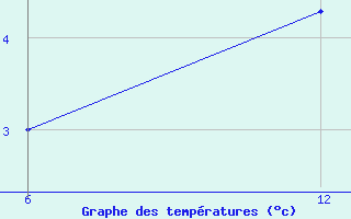 Courbe de tempratures pour Reutte / Tirol