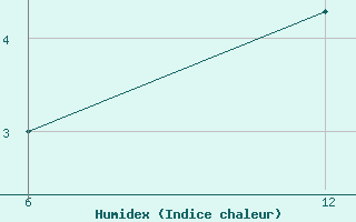 Courbe de l'humidex pour Reutte / Tirol