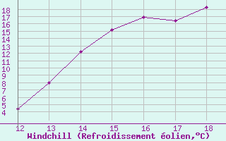 Courbe du refroidissement olien pour Potosi