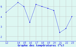 Courbe de tempratures pour Pian Rosa (It)