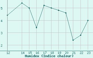 Courbe de l'humidex pour Pian Rosa (It)