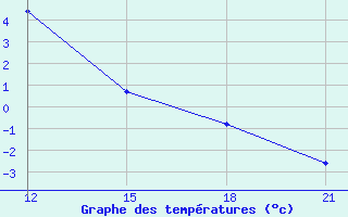 Courbe de tempratures pour Grimsstadir