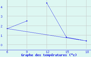 Courbe de tempratures pour Naama