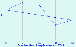 Courbe de tempratures pour Falsterbo