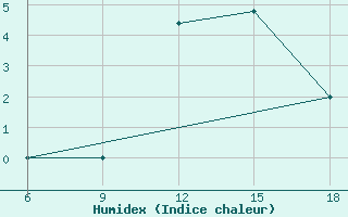 Courbe de l'humidex pour Passo Dei Giovi