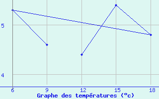 Courbe de tempratures pour ??rnak