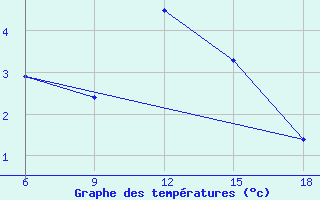 Courbe de tempratures pour Miliana