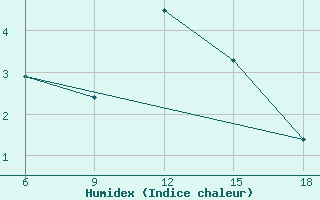 Courbe de l'humidex pour Miliana