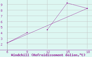 Courbe du refroidissement olien pour Ksar Chellala