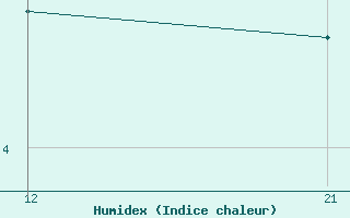 Courbe de l'humidex pour Drogden