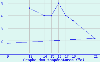 Courbe de tempratures pour Passo Rolle