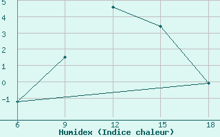 Courbe de l'humidex pour Dokshitsy