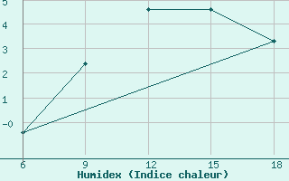 Courbe de l'humidex pour St Johann Pongau