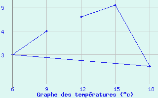 Courbe de tempratures pour Svenska Hogarna