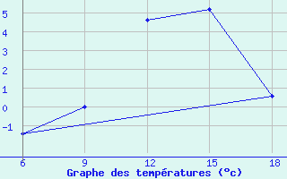 Courbe de tempratures pour Passo Dei Giovi