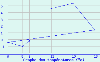 Courbe de tempratures pour Passo Dei Giovi