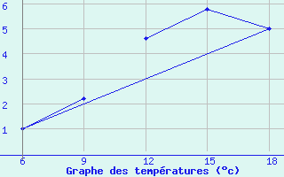 Courbe de tempratures pour Passo Dei Giovi