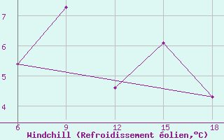 Courbe du refroidissement olien pour ??rnak