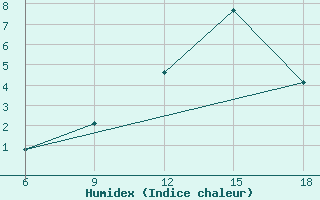 Courbe de l'humidex pour Miliana